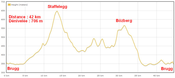 Dénivelée des cols du Staffelegg et du Bözberg