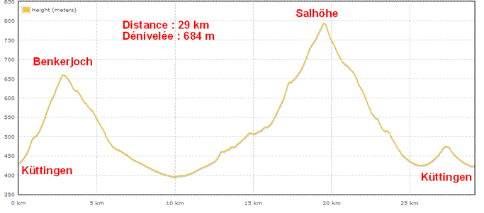 Dénivelée des cols du Benkerjoch et du Salhöhe