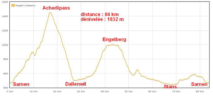 Dénivelée du col d'Acherli