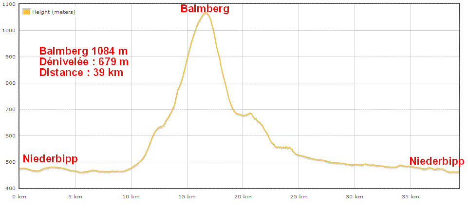 Dénivelée du col du Balmberg