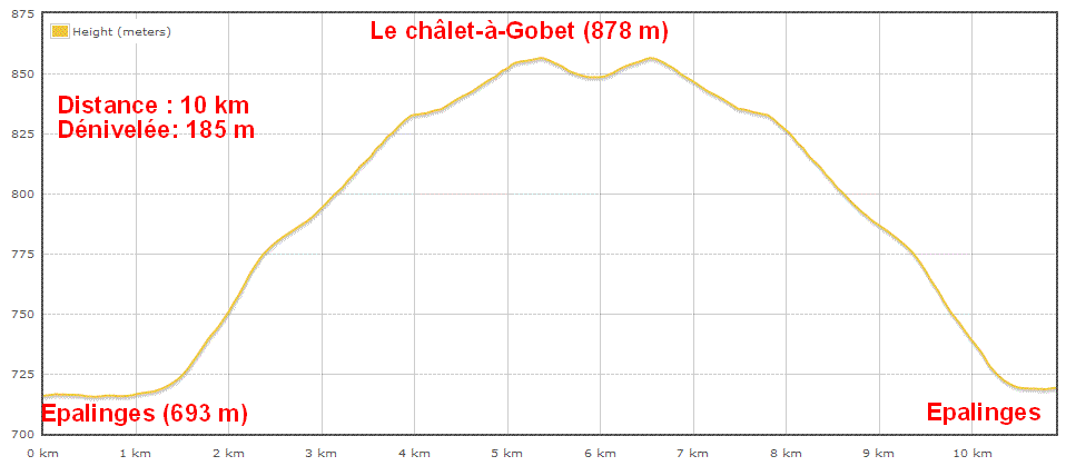 Dénivelée du col du châlet à Gobet