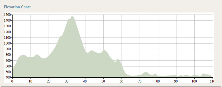itineraire avec dénivelée