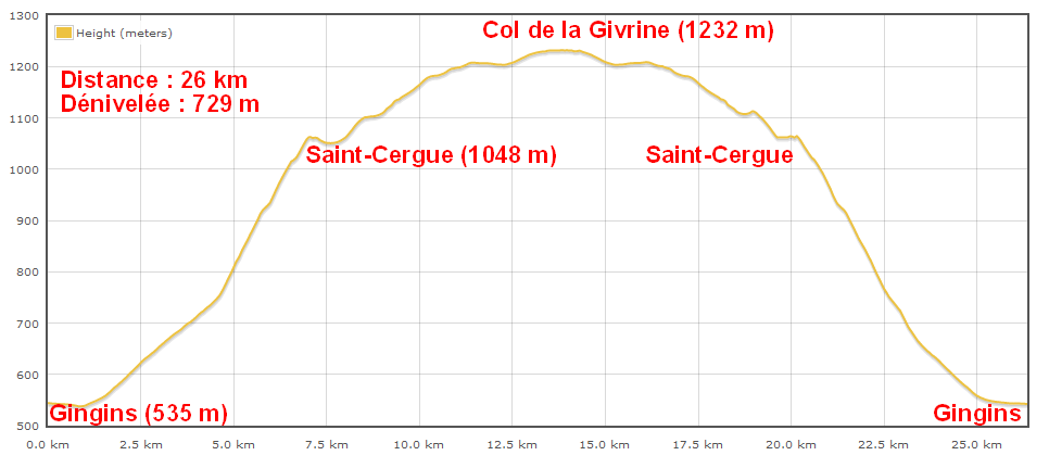 Dénivelée du col de la Givrine