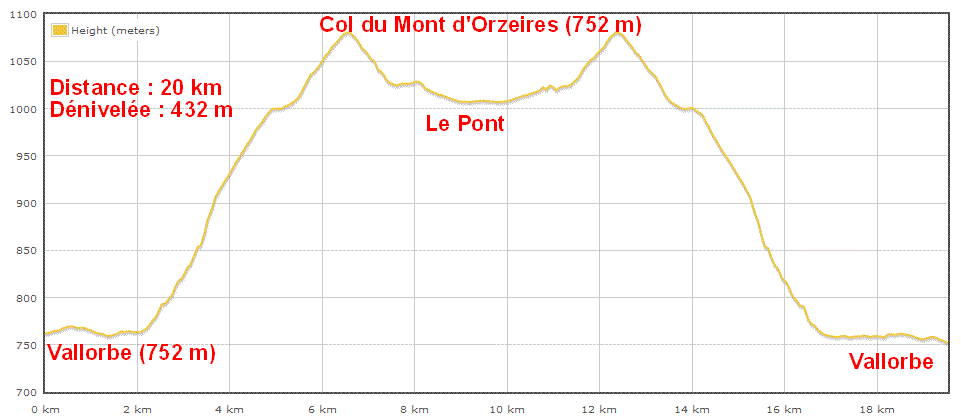 Dénivelée du col du Mont d'Orzères