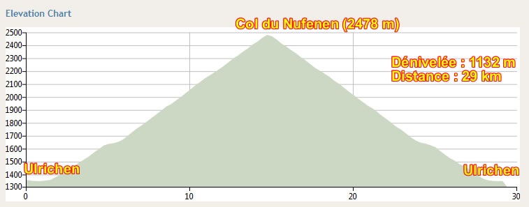 Dénivelée Nufenen