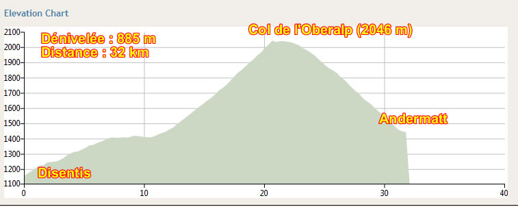 Dénivelée Oberalp