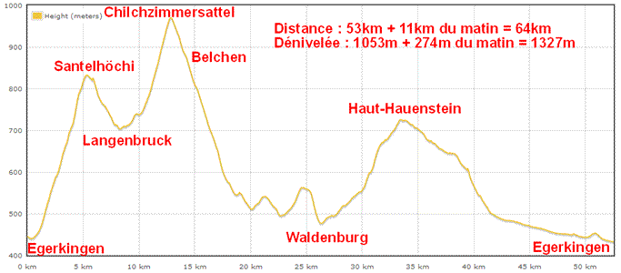 Dénivelée des cols proches de Olten