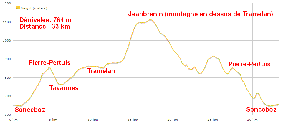 Dénivelée du col de Pierre Pertuis