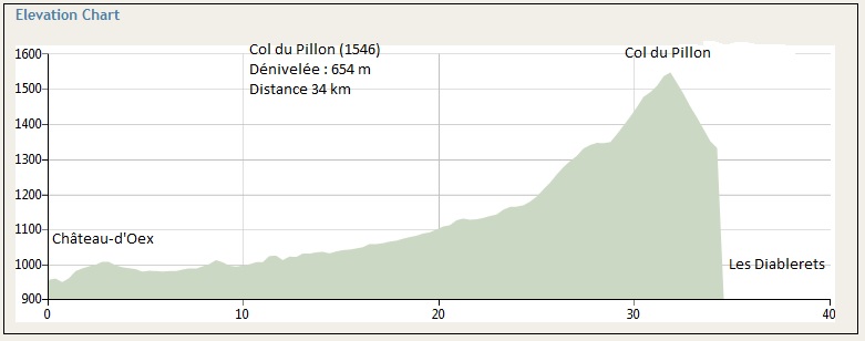 dénivelée du col du Pillon