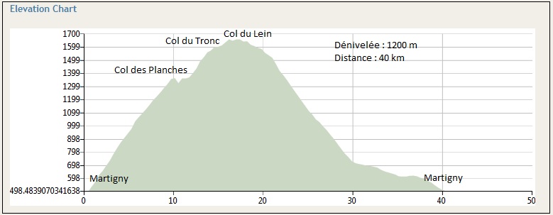 Dénivelée du col des Planches