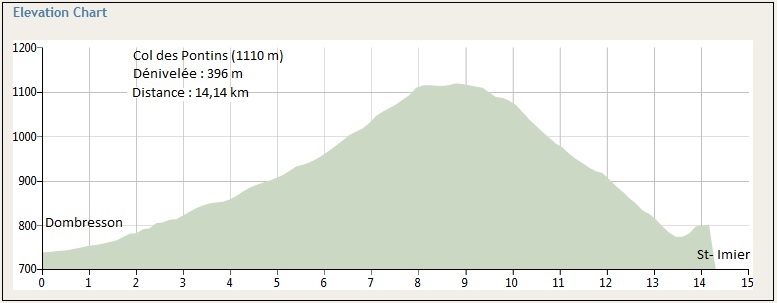dénivelée des Pontins