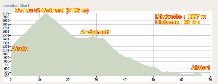 Dénivelée étape 6