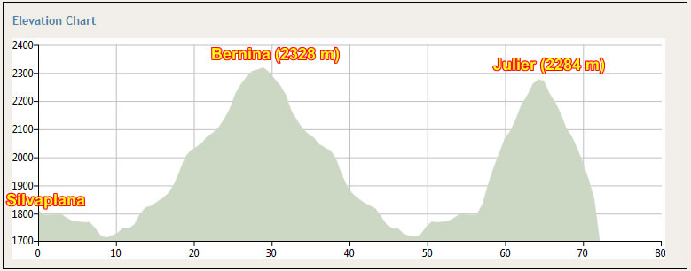 dénivelée Julier et Bernina
