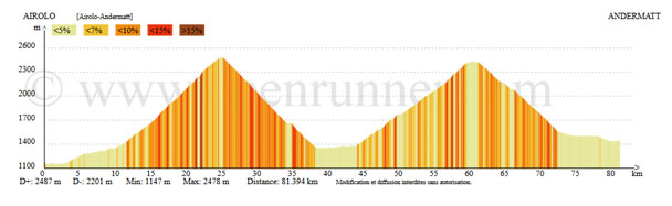 dénivelée Nufenen et Furka