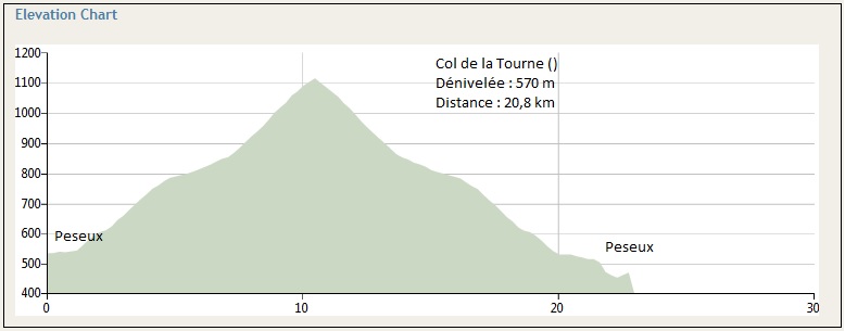 dénivelée de la Tourne