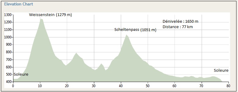 dénivelée du Weissenstein et Scheltenpass